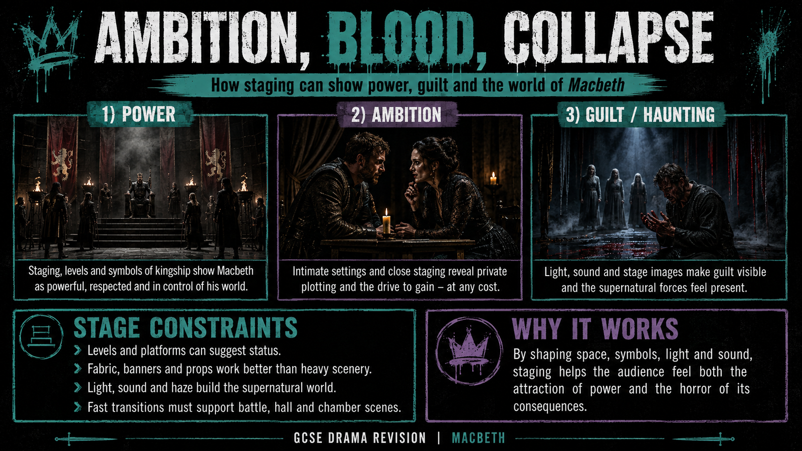 Stark Drama staging poster for Macbeth showing power, ambition, guilt and haunting, with practical stage constraints.