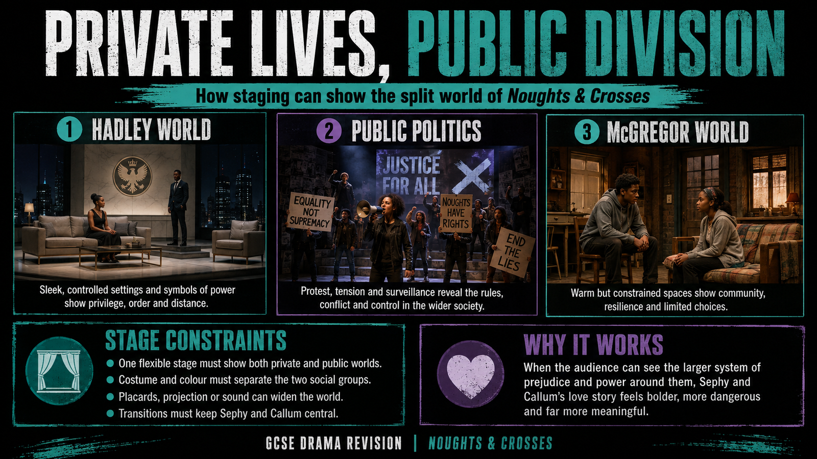 Stark Drama staging poster for Noughts and Crosses showing the Hadley world, public politics and the McGregor world, with practical stage constraints.