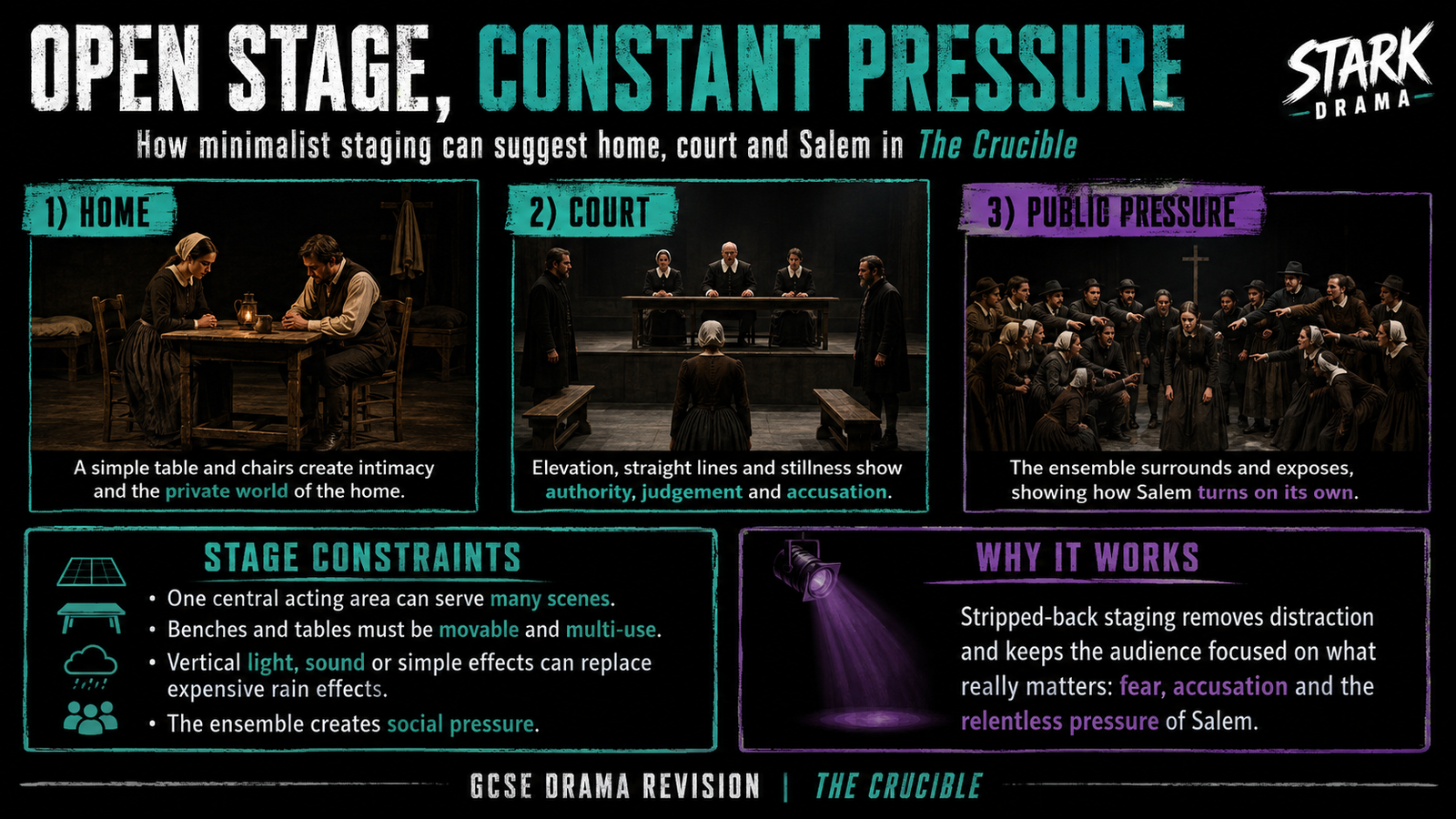 Stark Drama staging poster for The Crucible showing home, court and public pressure, with practical stage constraints.