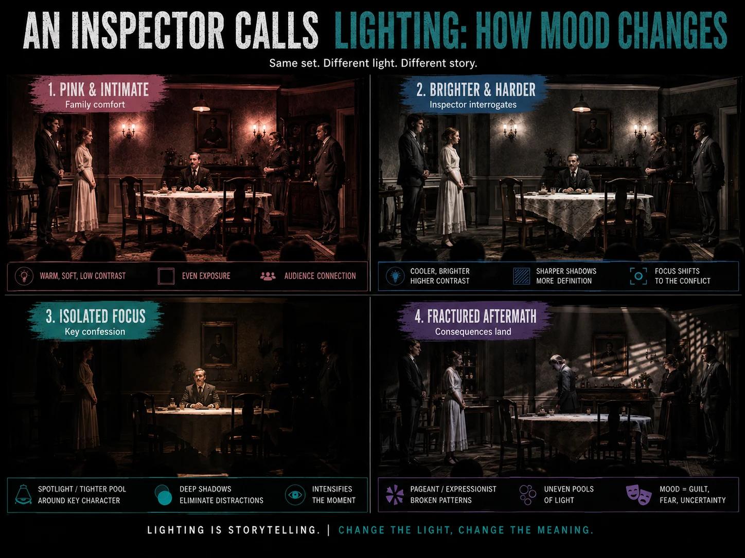 A four-panel lighting board for An Inspector Calls showing the same set under pink and intimate light, brighter and harder light, isolated focus and fractured aftermath.
